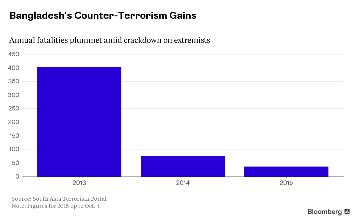 Bangladesh Counter-Terrorism Gains